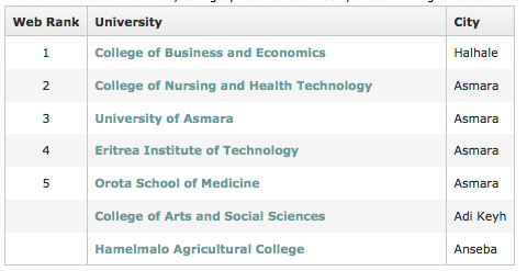  在厄立特里亚的大学  此列表包括大学、 学院、 高职院校和其他高等教育机构。